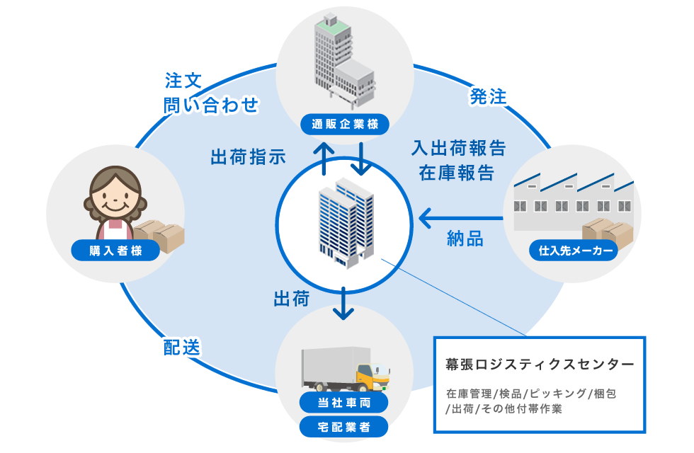 効率的な外部委託フロー