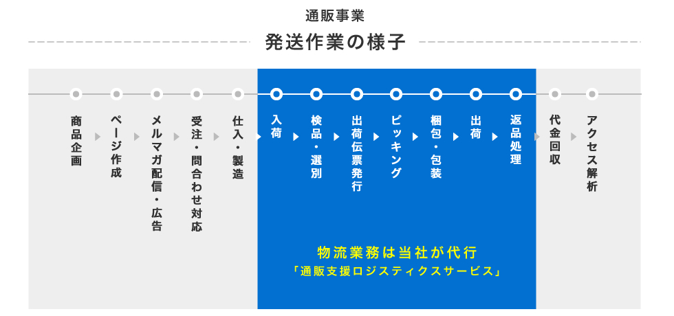 通販事業　発送作業の様子